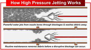 How High Pressure Jetting Works